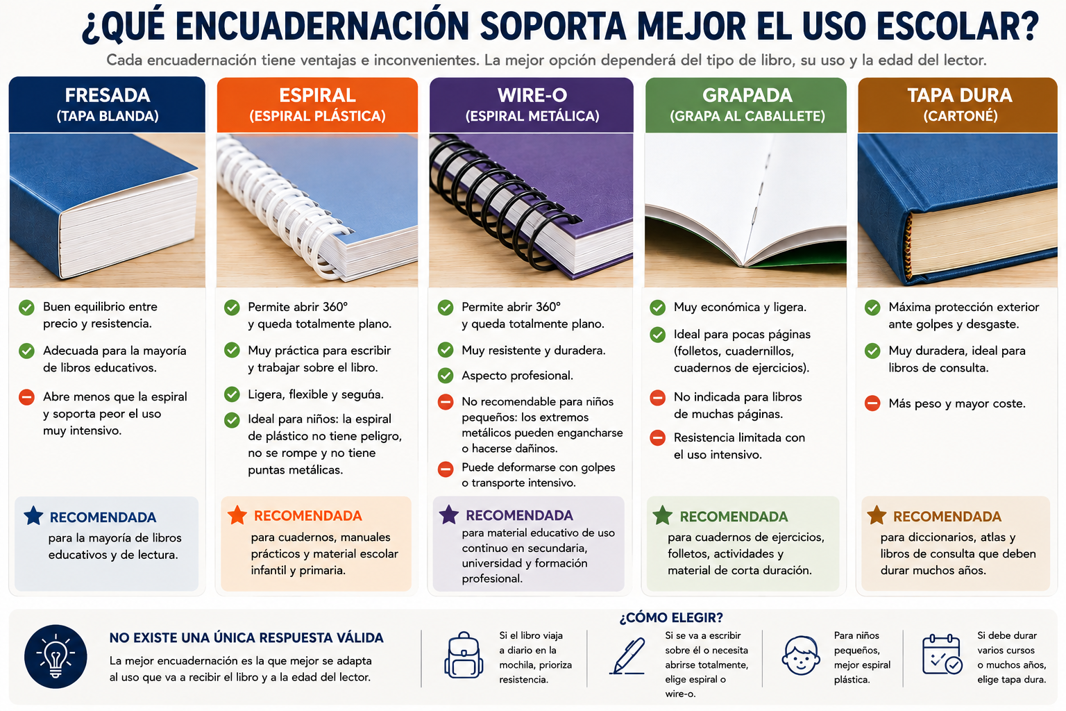 Comparativa entre encuadernación fresada, espiral de plástico, wire-o, grapada y tapa dura para libros de uso escolar.